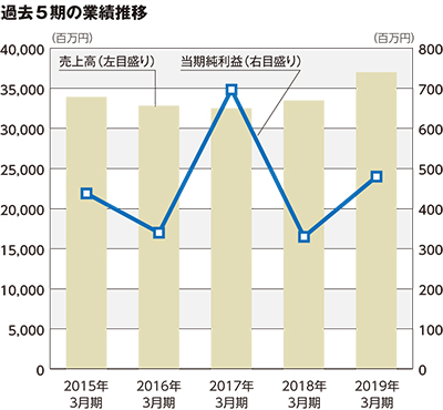 過去５期の業績推移