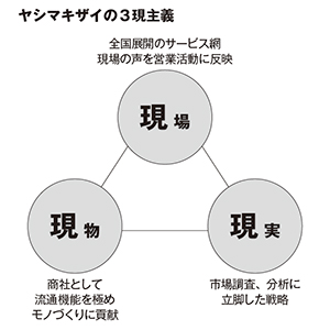 ヤシマキザイの3現主義