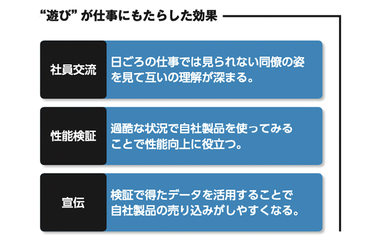 株式会社オーファ“遊び”が仕事にもたらした効果