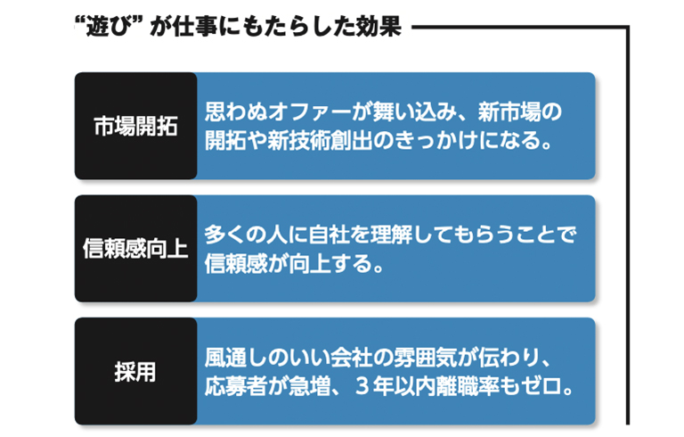 株式会社流機エンジニアリング“遊び”が仕事にもたらした効果