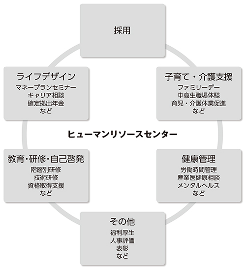 ヒューマンリソースセンター