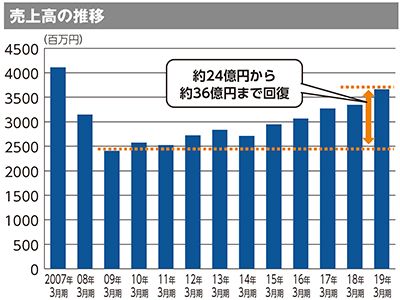 売上高の推移