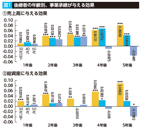 アンケート調査から見る事業承継の実態図1