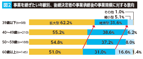 アンケート調査から見る事業承継の実態図2