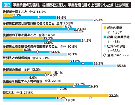 アンケート調査から見る事業承継の実態図3