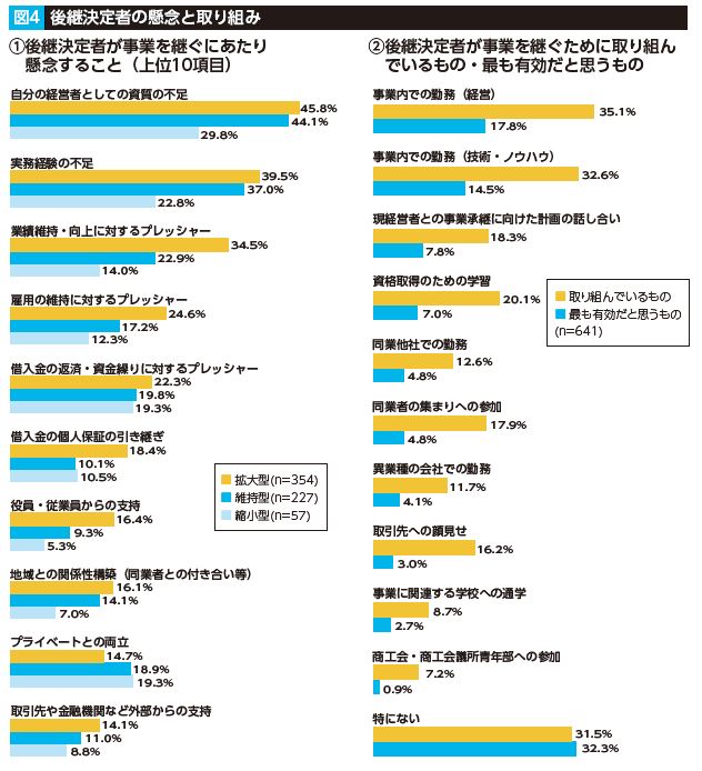 アンケート調査から見る事業承継の実態図4