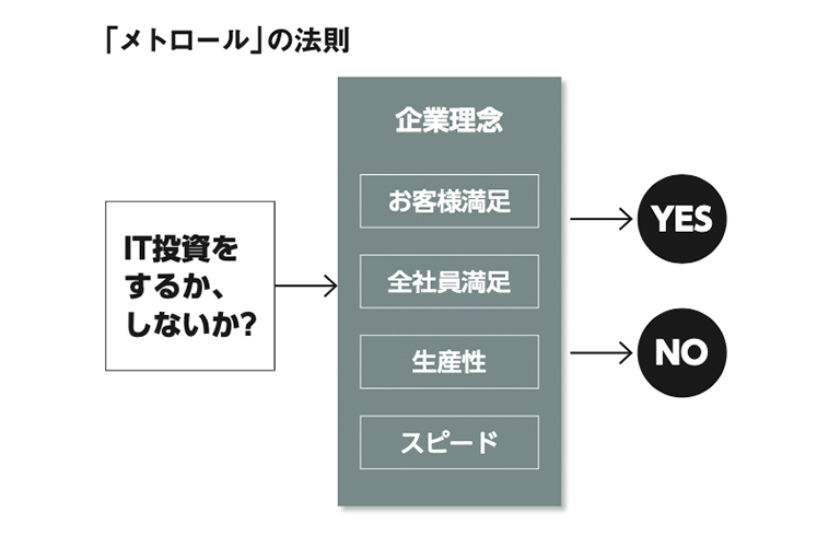 「メトロール」の法則