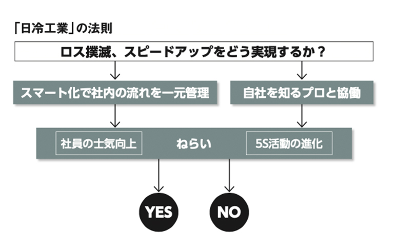 「日冷工業」の法則