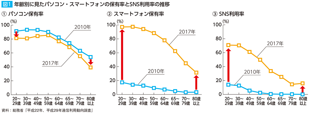 年齢別に見たパソコン・スマートフォンの保有率とSNS利用率の推移