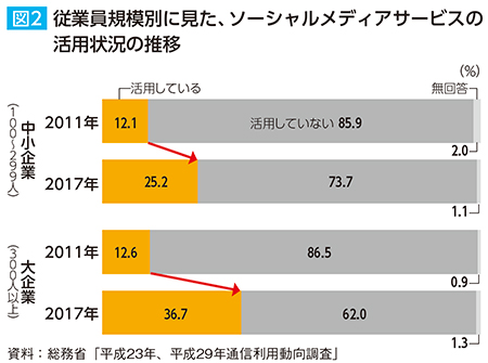 従業員規模別に見た、ソーシャルメディアサービスの 活用状況の推移