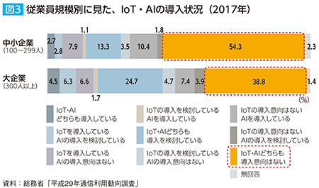 従業員規模別に見た、IoT・AIの導入状況（2017年）