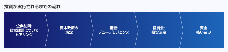 投資が実行されるまでの流れ