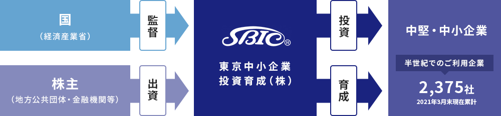 公的機関ならではの信頼と実績