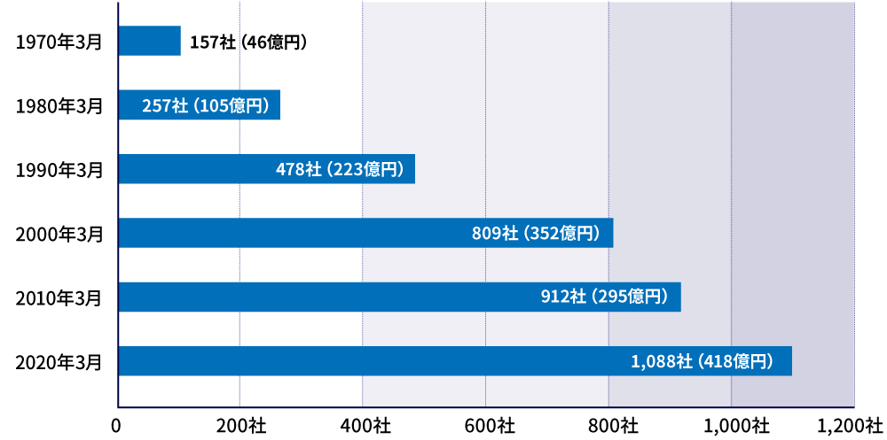 投資先社数と投資残高の推移