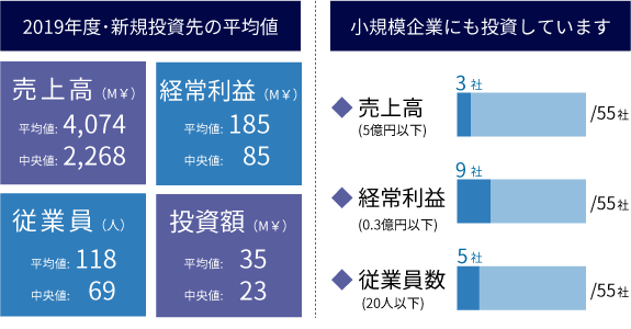 新規投資先のイメージ