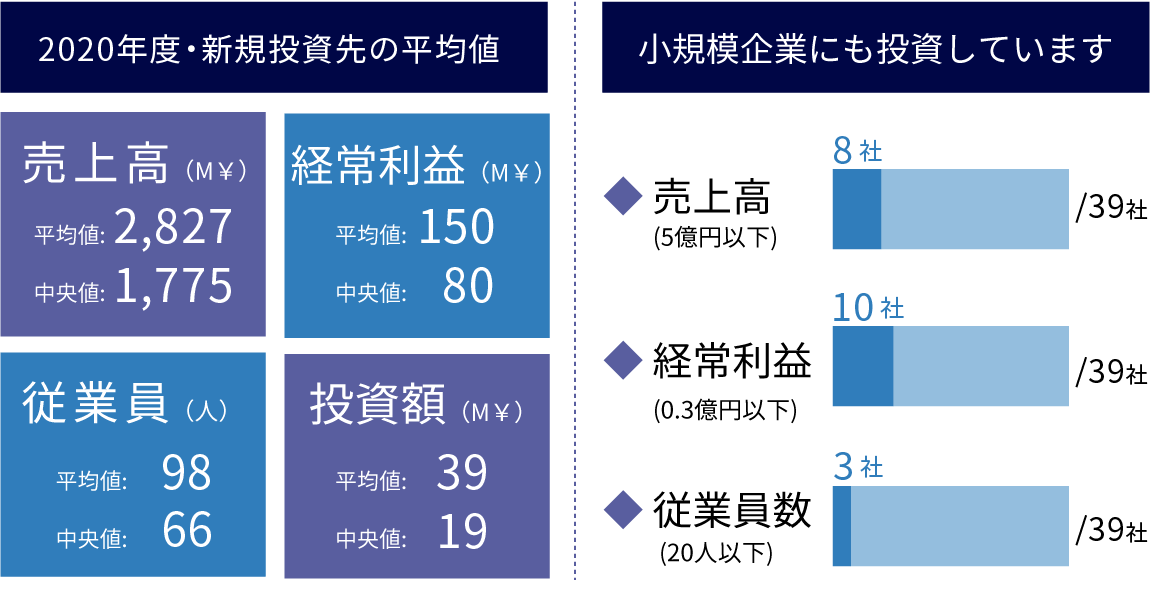 新規投資先のイメージ